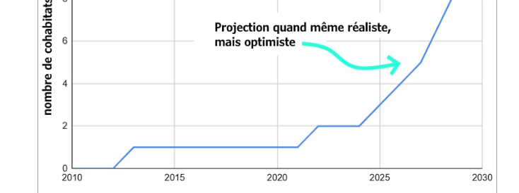 Ugo Dutil sur l&rsquo;émergence du cohabitat